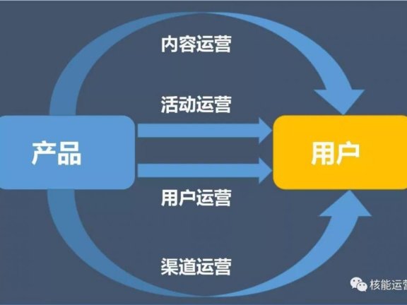 如何搭建一套活动运营框架