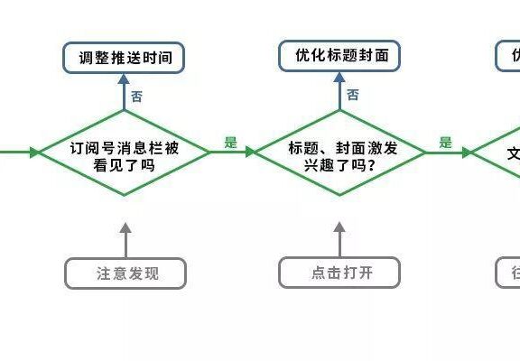 学运营:拆解用户行为流程