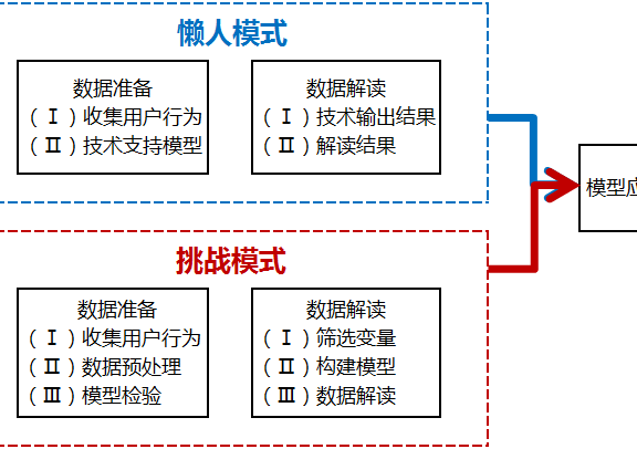 利用逻辑回归模型实现用户增长