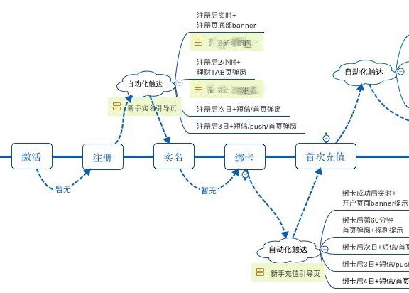 高阶运营要会制定运营策略