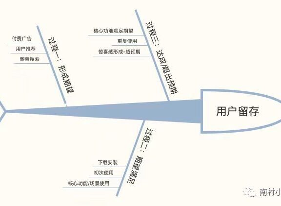 用户增长过程中的用户留存