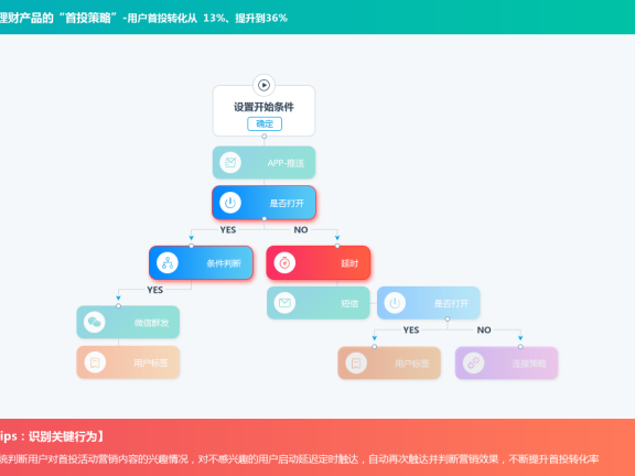 银行业如何打破用户增长瓶颈