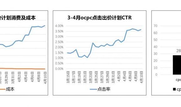 化妆品品类信息流oCPC投放案例