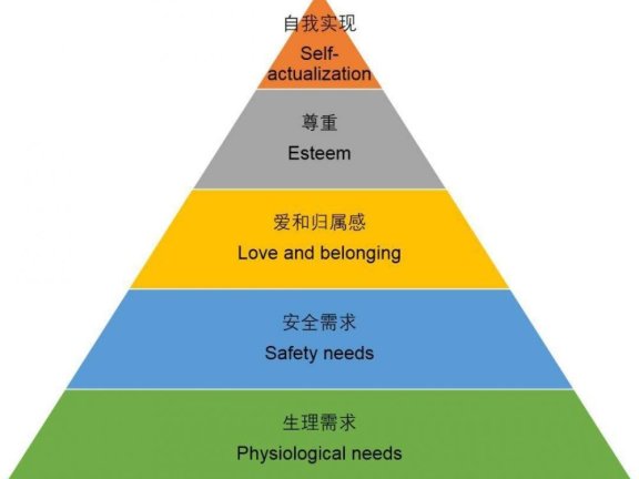 马斯洛需求层次做运营