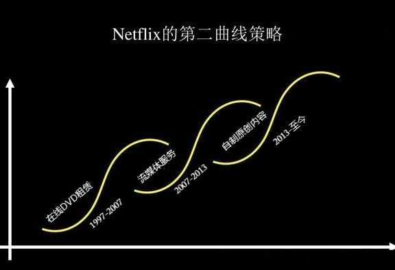 Netflix的增长杠杆到底是什么