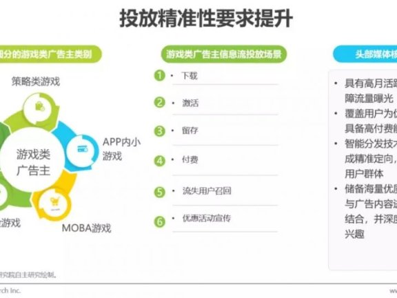 国内游戏类信息流广告投放动态及发展分析