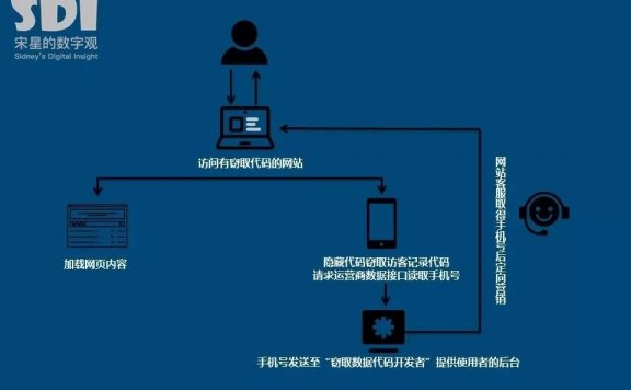 常见的信息窃取用于广告投放的六个场景