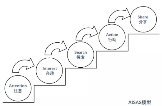 用户研究:用户行为分析