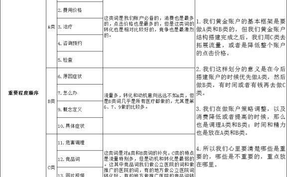 医疗竞价16种创意和关键词意图分析