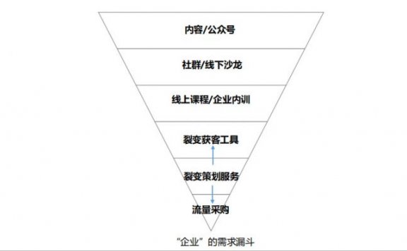 B端增长的一些思路和具体方法