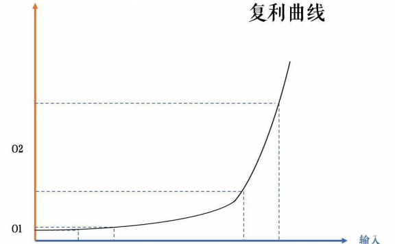 营销效果好却没盈利的底层逻辑