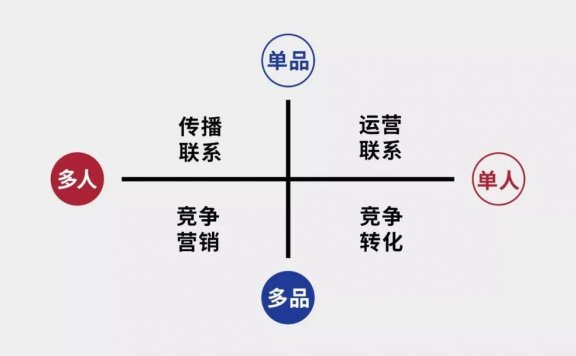 运营、营销、传播、转化概念串联地图