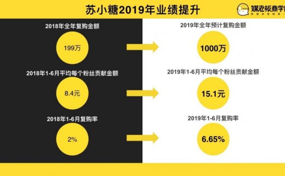 新媒体营销和私域流量上的复购率