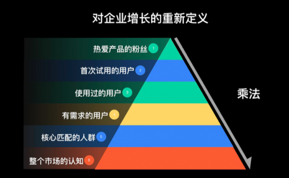 用户增长怎么做