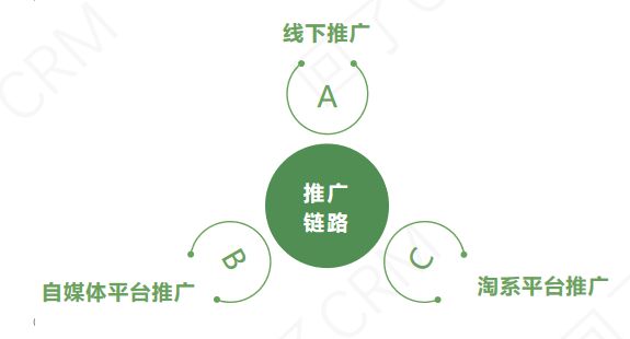 会员活动推广怎么做