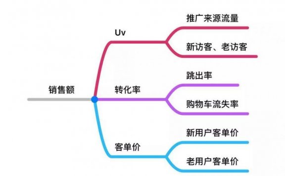 高级运营必备的知识体系