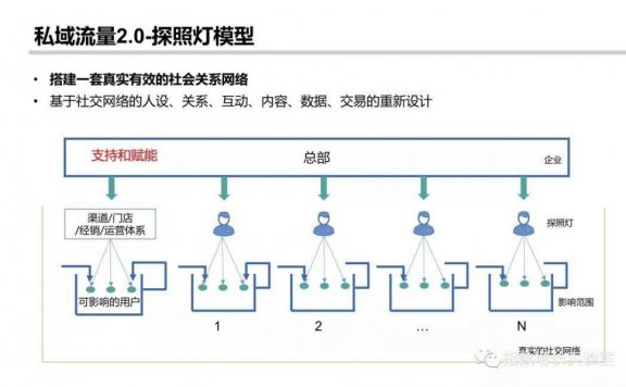 私域流量新时代玩法
