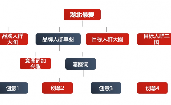 美妆化妆培训信息流投放案例