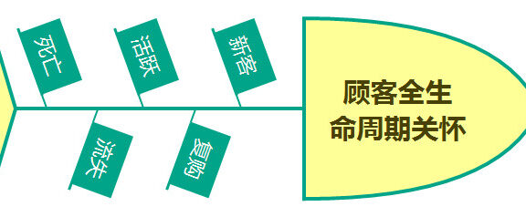 客户关怀营销思路