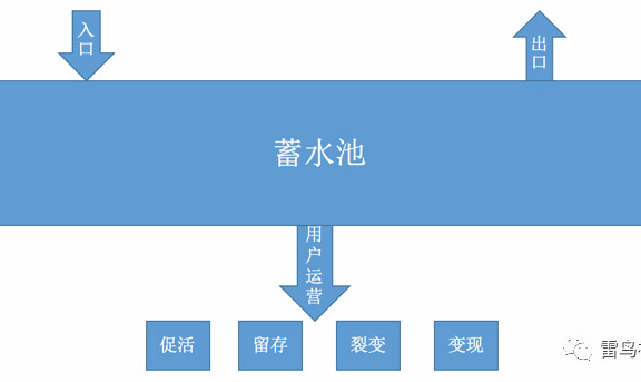 用户增长:打造自己的流量池