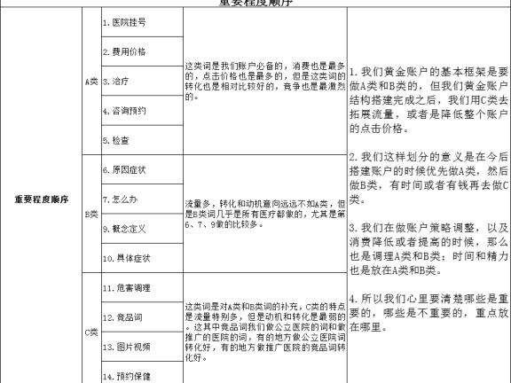 医疗竞价16种创意和关键词意图分析