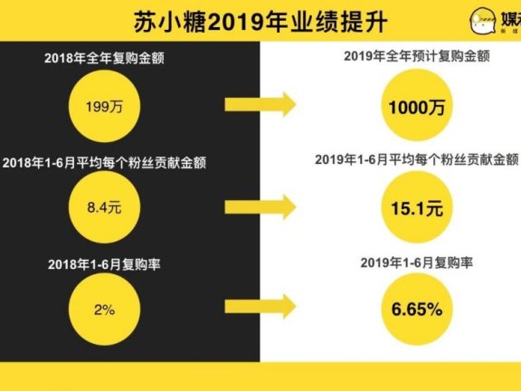 新媒体营销和私域流量上的复购率