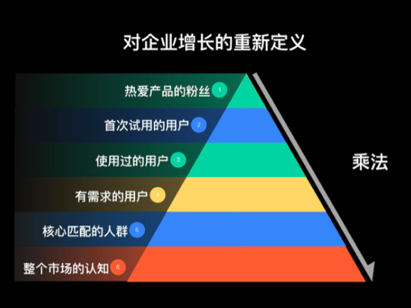 用户增长怎么做