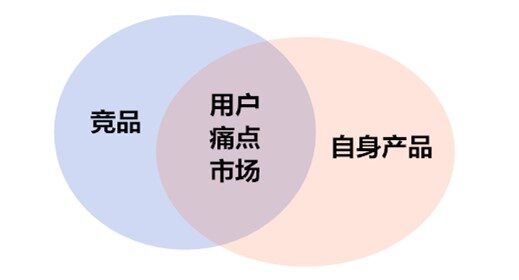 新媒体的竞品分析