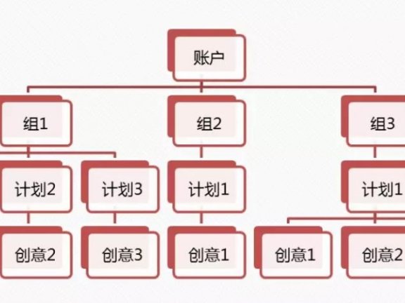 信息流账户搭建及优化方向