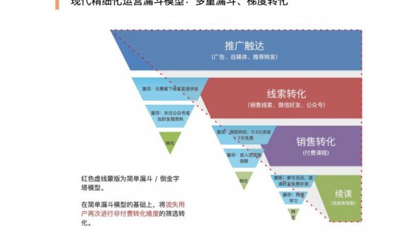私域流量的核心逻辑及教培机构的应用