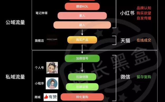 完美日记的运营增长策略