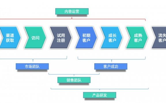 如何定义内容运营