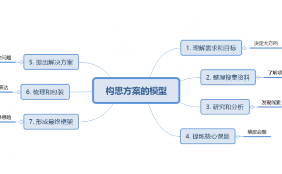 怎么写好一份策划方案