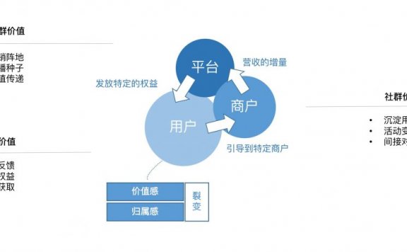 微信社群的运营和羊毛经济