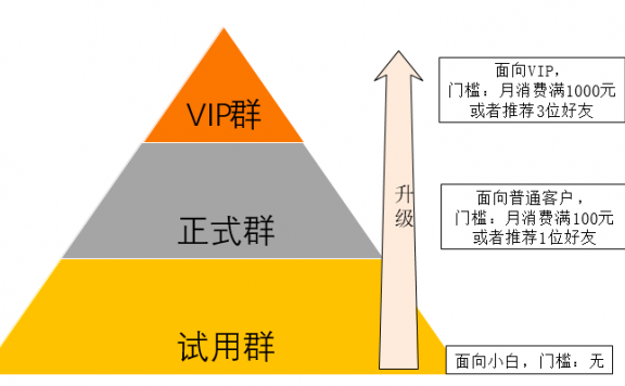 游戏化思维做好社群运营