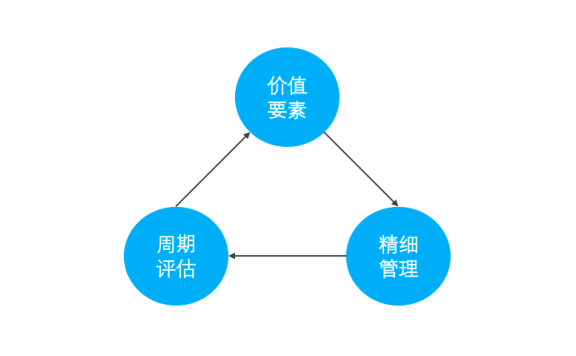 企业品牌建设的认知、联想、区别