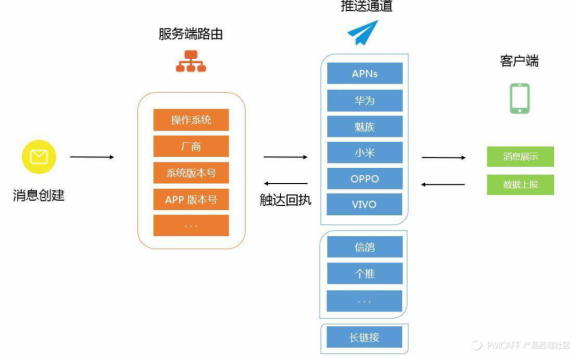 APP PUSH推送机制