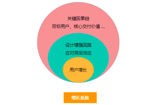 用户增长的模式如何设计