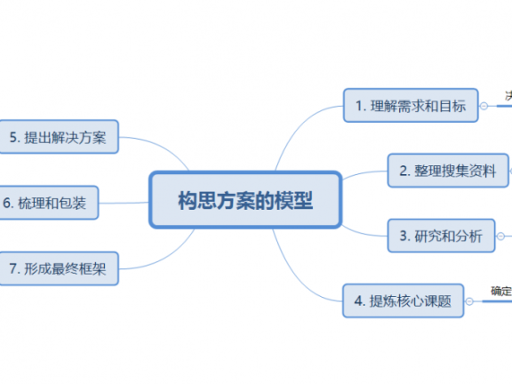 怎么写好一份策划方案