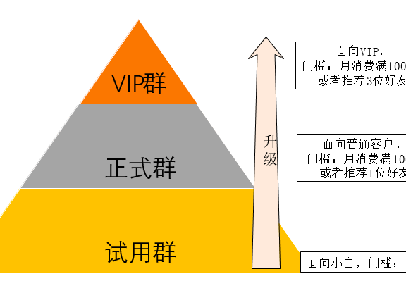 游戏化思维做好社群运营