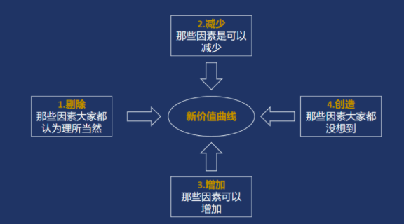 产品增长之创新价值曲线
