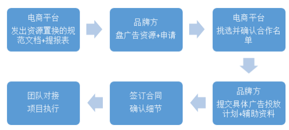 品牌方与平台置换资源的秘密