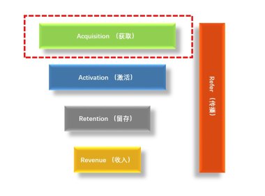 AARRR模型拆解：Acquisition 用户获取