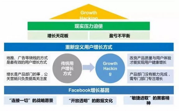 Facebook如何打造增长黑客