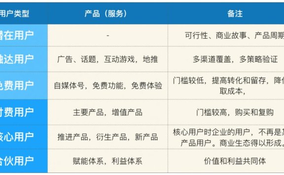 用户类型研究及运营指南