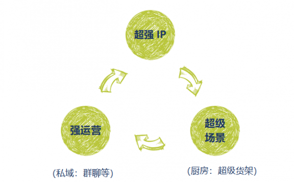 自媒体打造私域新模型