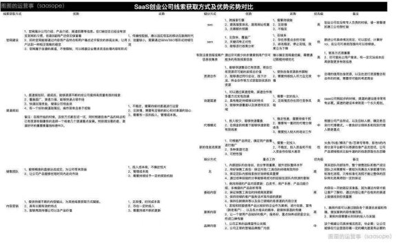 SaaS企业推广获客攻略