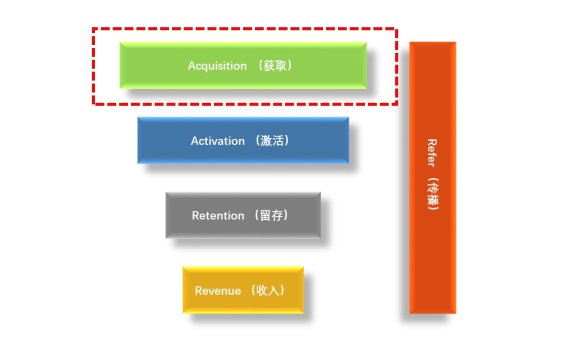 AARRR模型拆解：Acquisition 用户获取