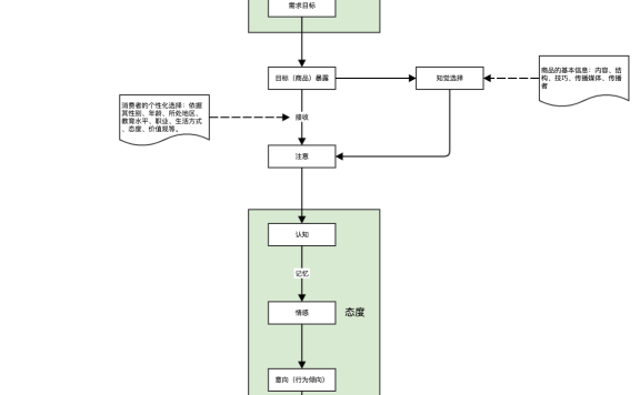 用户购物时的心理决策流程探析