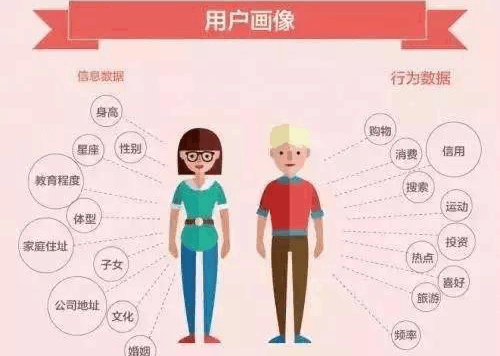 大数据精准营销的七大关键要素